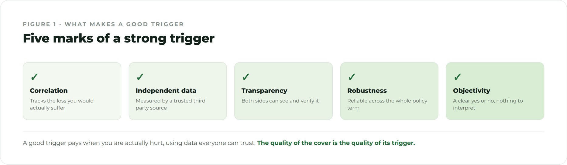 What makes a good parametric trigger Checklist of the qualities that make a good parametric insurance trigger