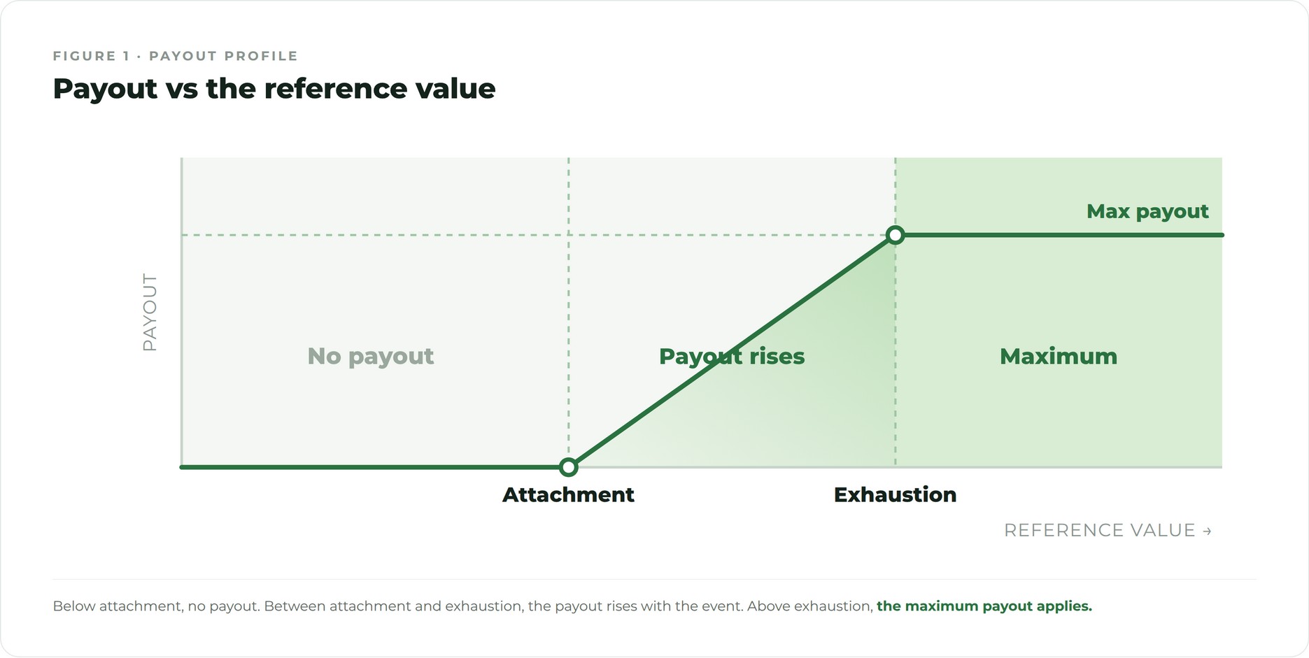 Parametric payout profile showing attachment, exhaustion and maximum payout against a reference value