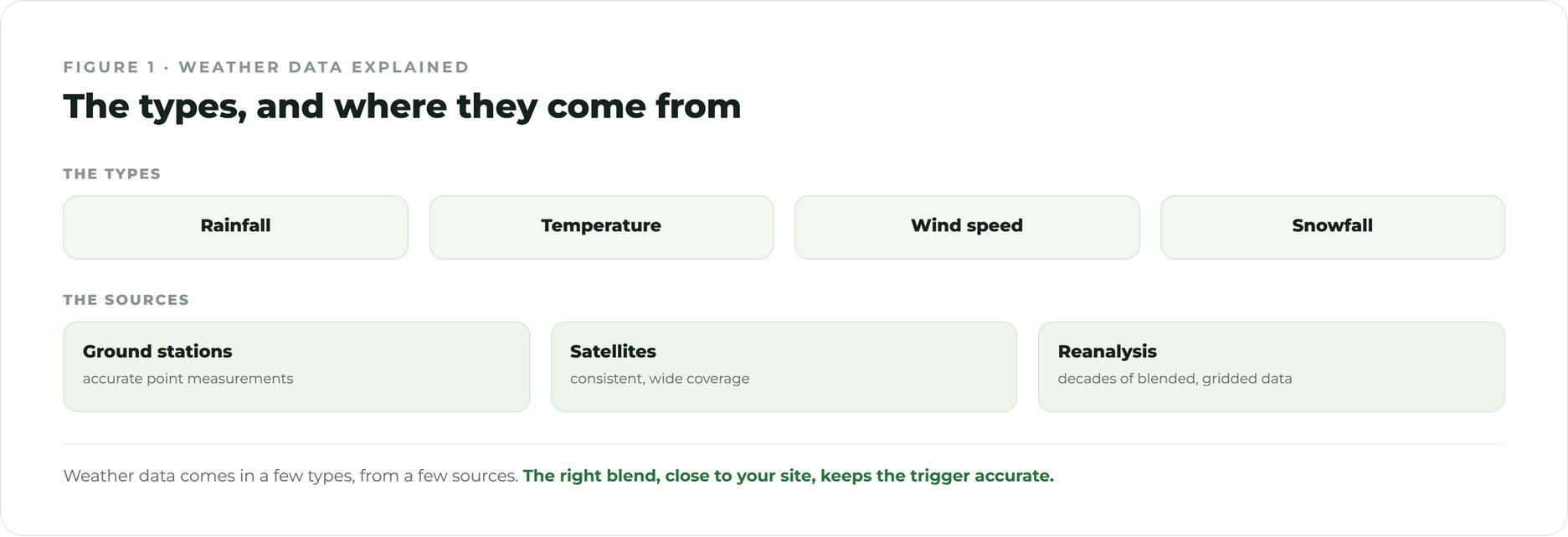 Weather station and rainfall records used in parametric weather insurance
