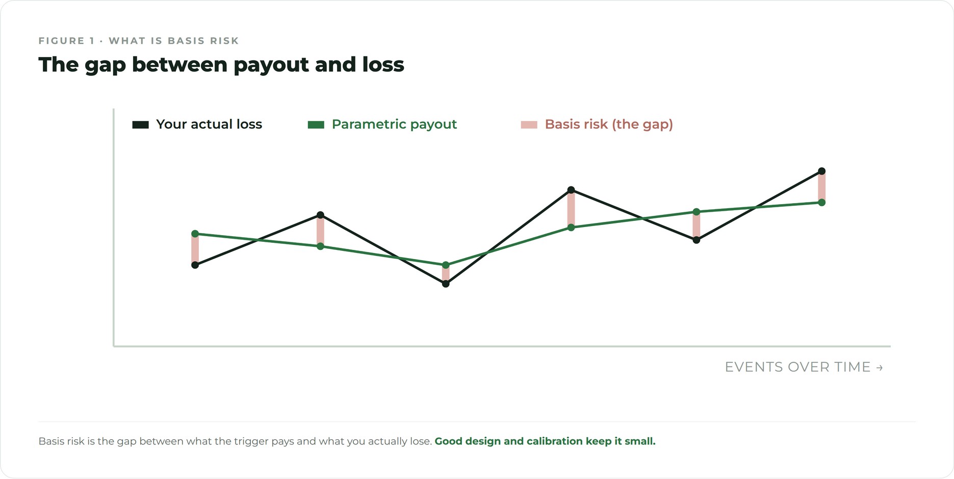 What is basis risk Diagram showing basis risk as the gap between a parametric trigger and the actual loss