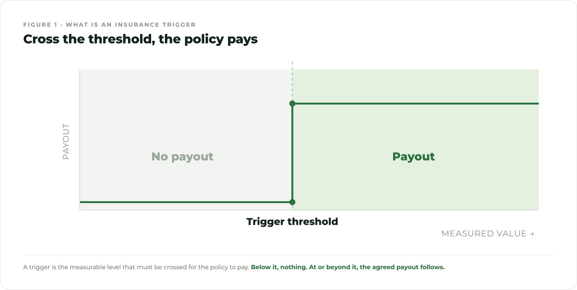 What is an insurance trigger Illustration of an insurance trigger threshold marked on an index chart
