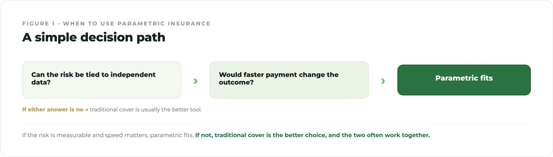 When to use parametric insurance Decision guide showing when to use parametric insurance