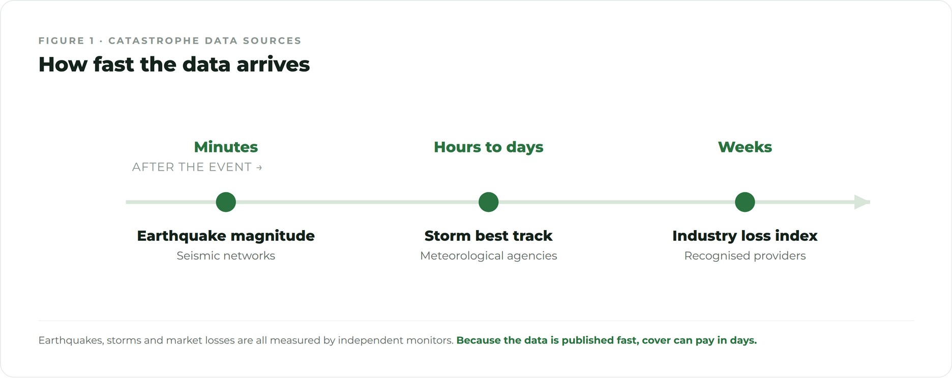 Catastrophe data sources Global earthquake monitoring data used for catastrophe parametric cover