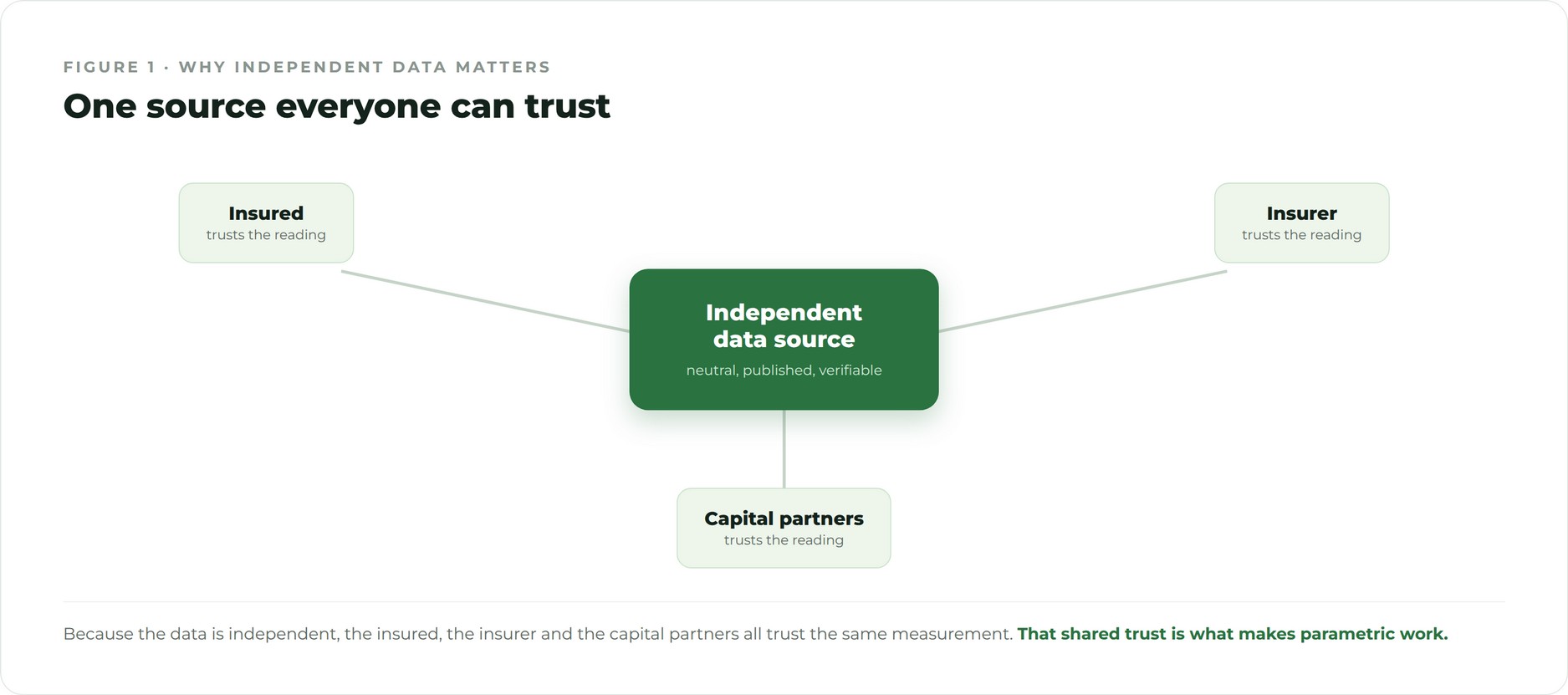 Why independent data matters Independent third party data underpinning a trustworthy parametric trigger