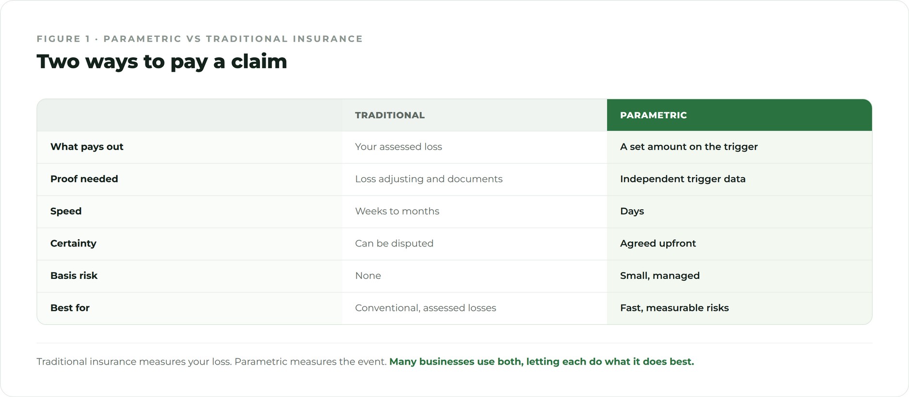 Parametric vs traditional insurance Side by side comparison of parametric versus traditional indemnity insurance