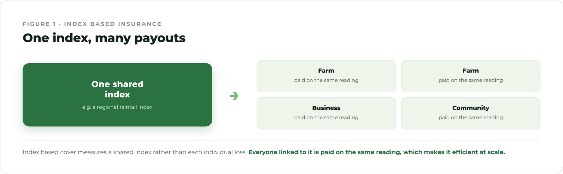 Index based insurance explained Example of an index based insurance rainfall index and payout scale
