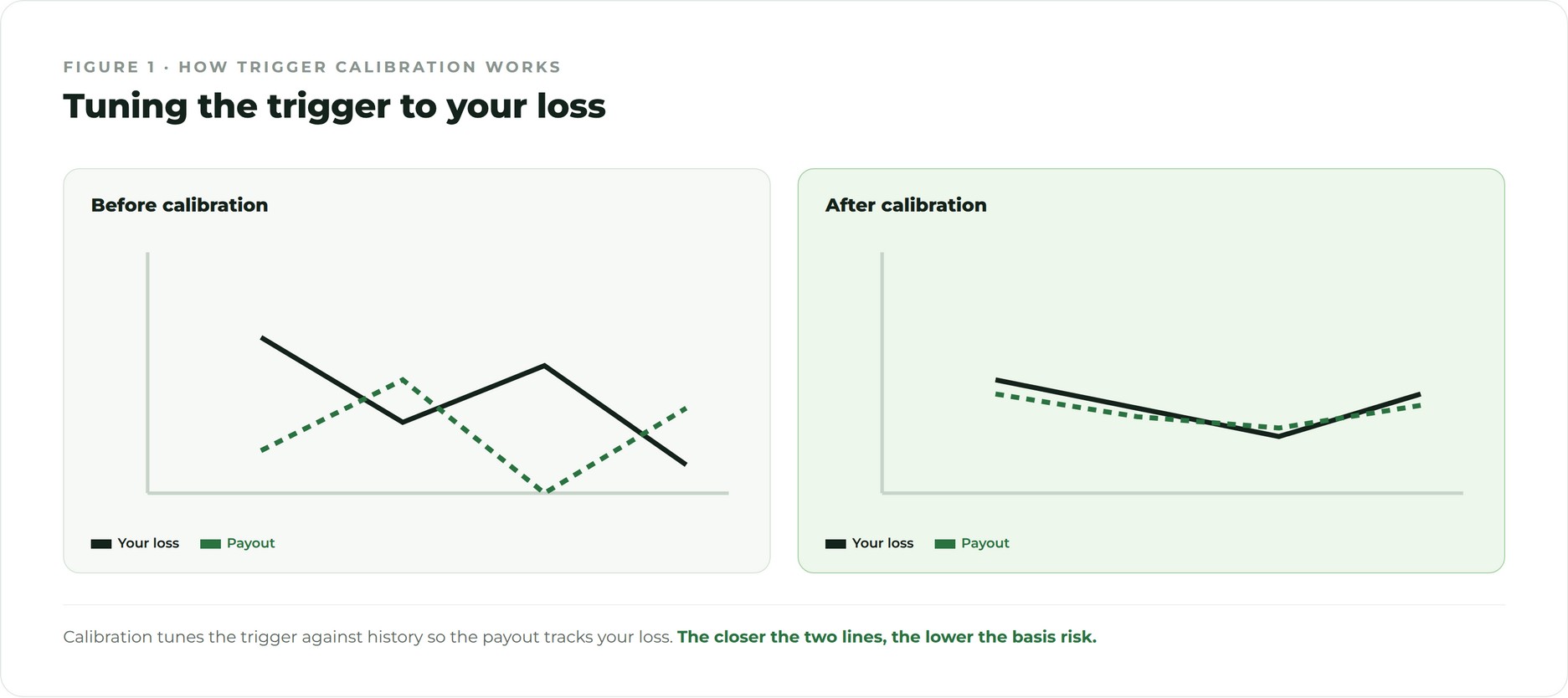 How trigger calibration works Calibrating a parametric trigger against historical loss data