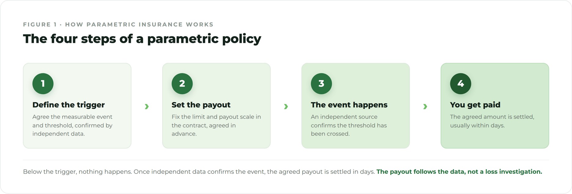 How parametric insurance works Four step diagram of how parametric insurance works, from trigger to payout