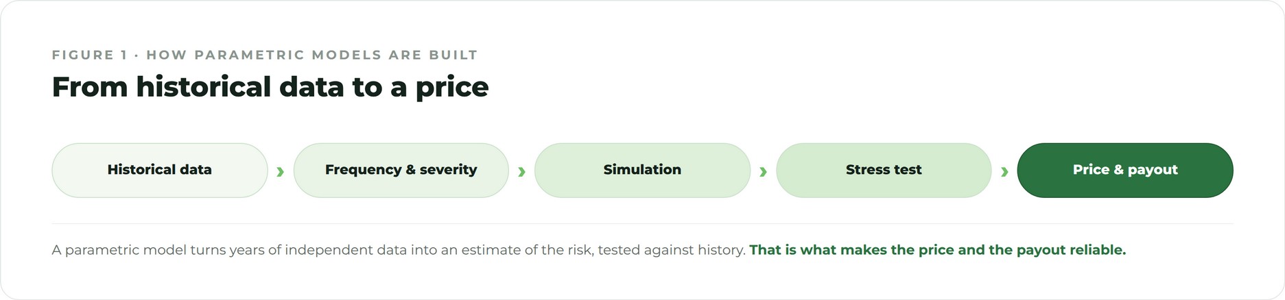 How parametric models are built How a parametric insurance model is built from historical data and simulation