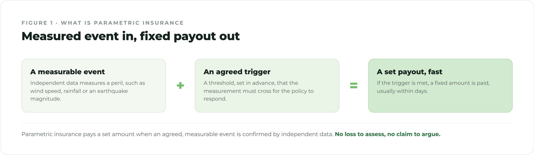What is parametric insurance Diagram showing how parametric insurance pays a set amount when an index crosses an agreed trigger